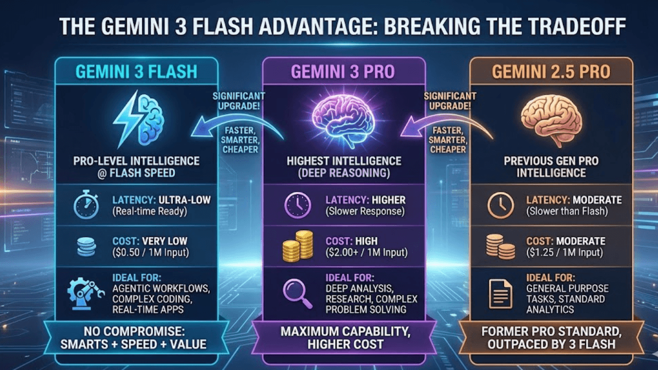 Is Gemini 3 Flash the GPT-5.2 Killer? We Tested the Rumors